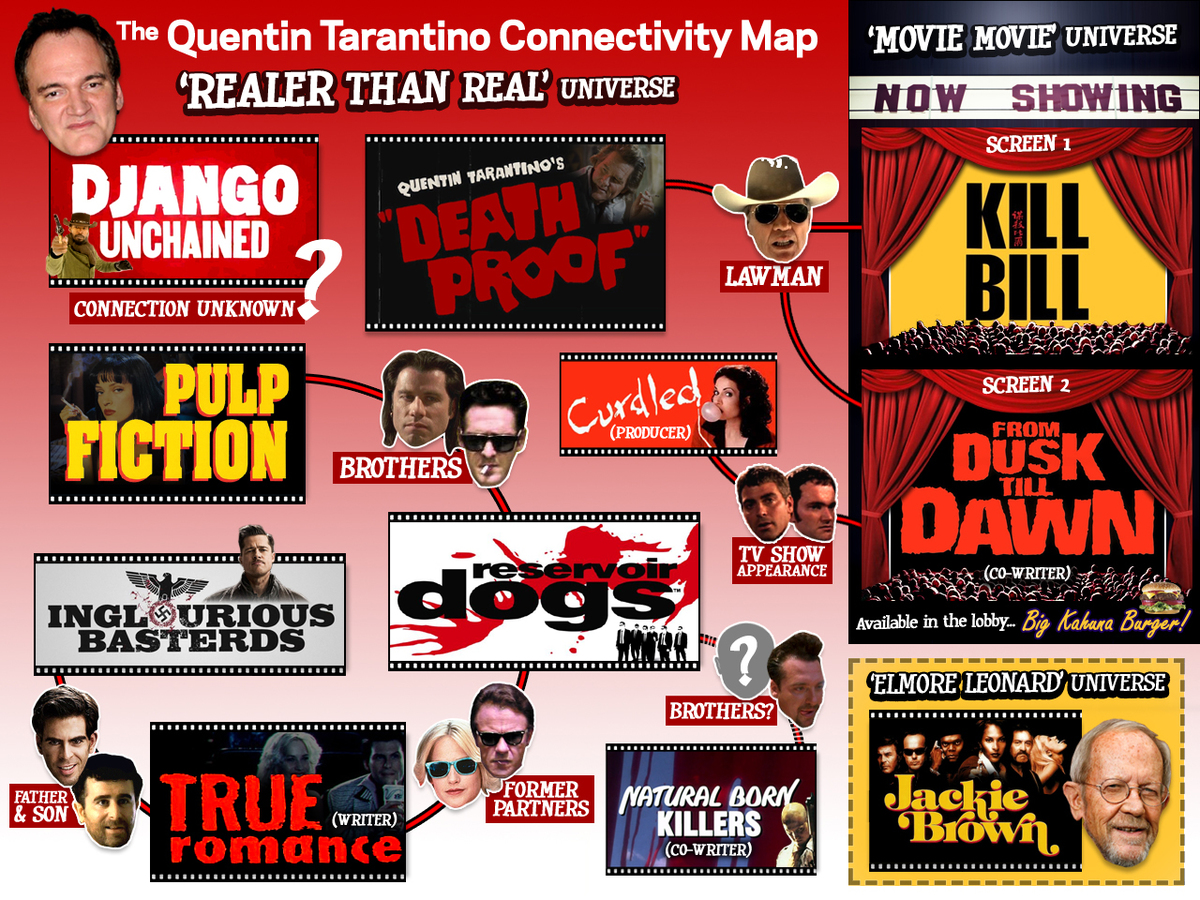 Large fc1f845691c66a00661b4d4697cfbf12 the 20quentin 20tarantino 20connectivity 20map 20mz